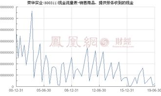荣华实业 600311 销售商品 提供劳务收到的现金